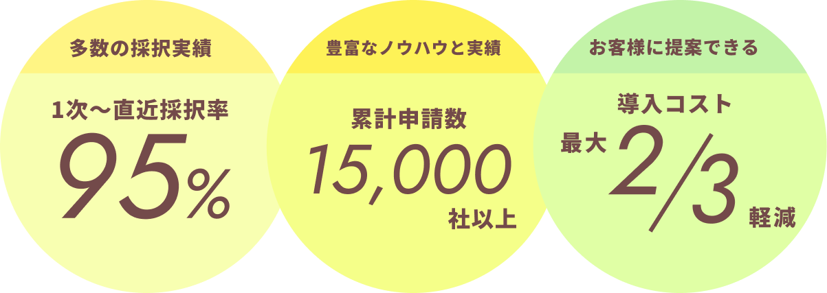 採択実績・豊富なノウハウと実績・お客様に提案できる
